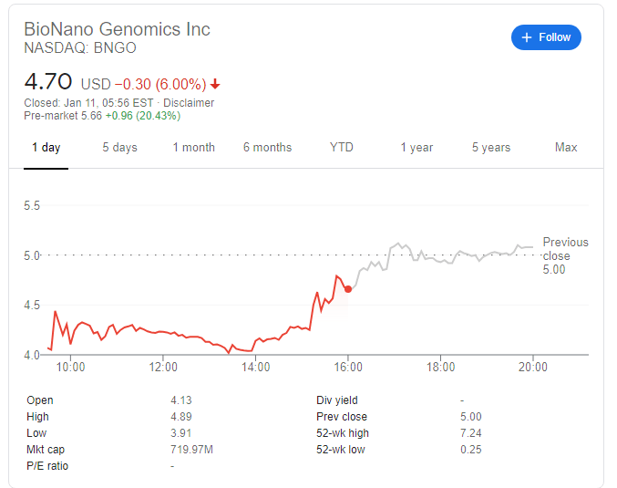 BNGO Stock Forecast BioNano Genomics Inc soars another 20 after